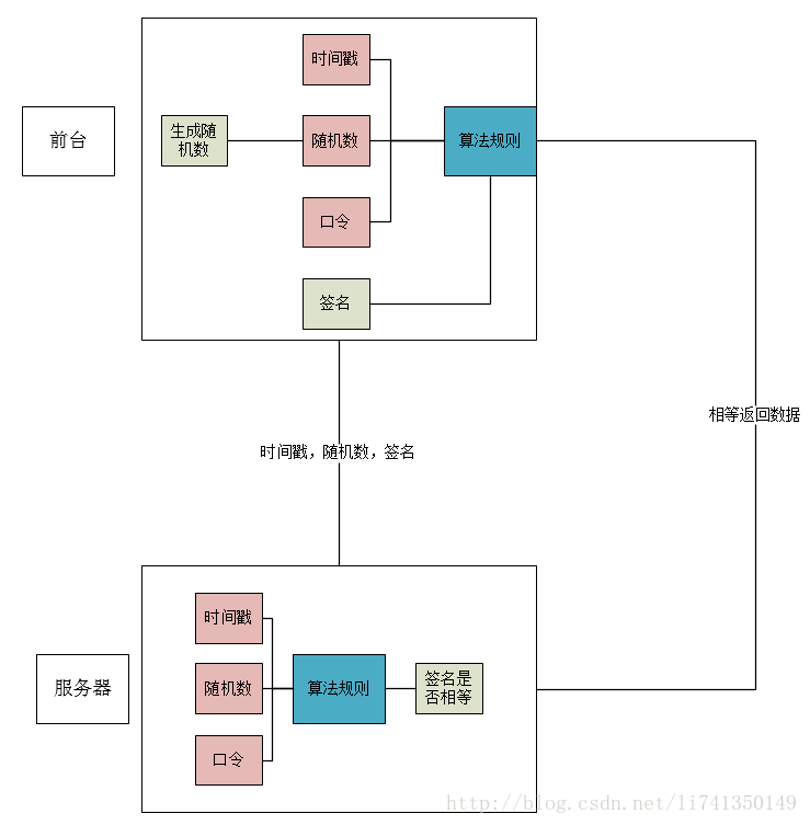 thinkphp开发api接口安全验证解析